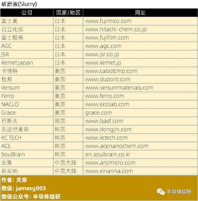 全球CMP抛光液材料供应商名录