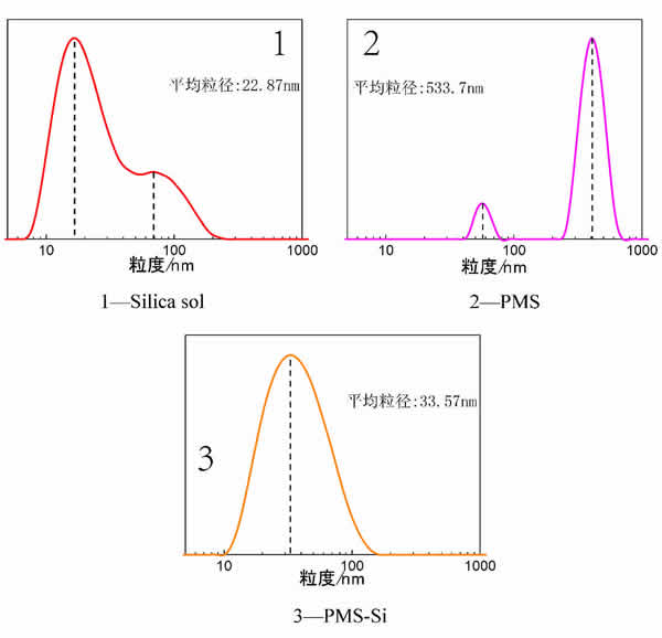 图3_不同样品的粒径分布与Zeta电位测试结果