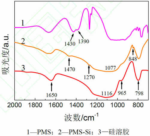 图5_PMS、PMS-Si和硅溶胶的红外分析谱图