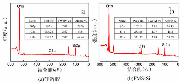 图6_改性前后硅溶胶的XPS全谱图