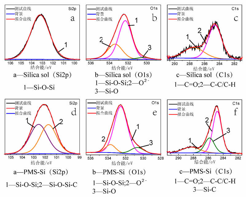 图7_对XPS数据进行分峰拟合后的硅溶胶高分辨谱图