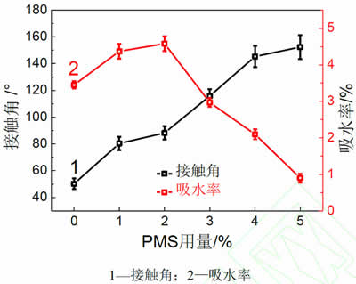 图9_PMS质量分数对无机涂层疏水性能的影响