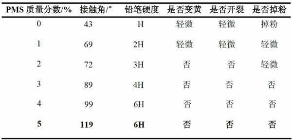 表4_泡水48h后不同PMS质量分数下的涂层硬度与表面状态