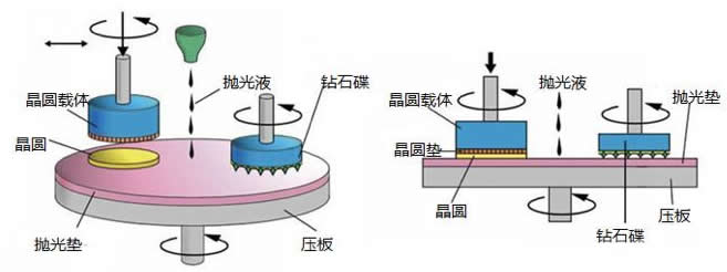 CMP抛光液用途