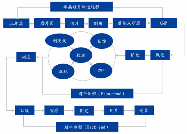 图表1: 集成电路制造过程流程简图