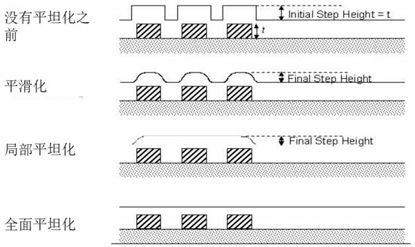 图表2: CMP环节对于晶圆表面平坦化示意图