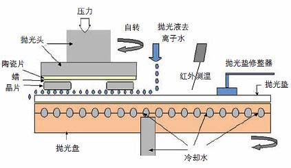 图表3: 硅片抛光过程示意图