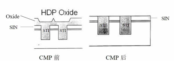 图表5: STI CMP示意图