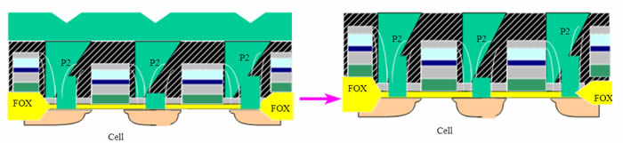 图表8: Poly CMP流程示意图（Poly为P2）