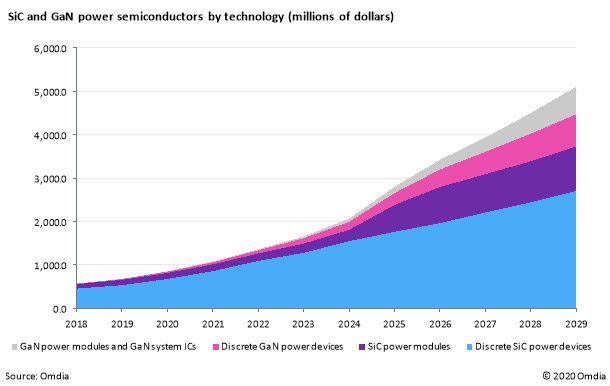 SiC和GaN第三代功率半导体市场发展迅速