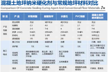 新创纳混凝土地坪纳米硬化剂对比